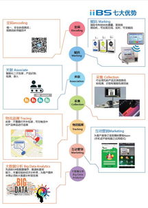 大數(shù)據與追溯技術的應用 廣州三拓識別技術的探索