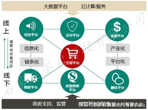 現(xiàn)代農(nóng)業(yè)網(wǎng)上交易平臺 農(nóng)產(chǎn)品電子商務(wù)系統(tǒng)