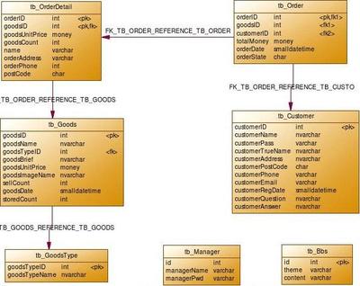 網(wǎng)上購物系統(tǒng)數(shù)據(jù)庫設計